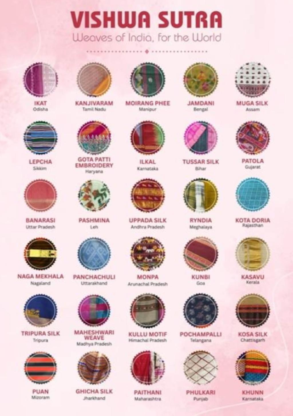 Office of Development Commissioner (Handlooms) to collaborate with Femina Miss India for “Vishwa Sutra – Weaves of India for the World”