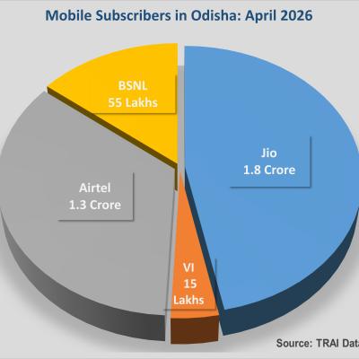 Jio dominates Odisha with over 1.87 crore subscribers, adds over 1.6 lakh new subscribers in April
