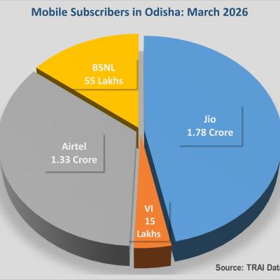 -	Jio continues as the most preferred service provider, adding over 2.4 lakh new mobile subscribers and over 19000 new home broadband subscribers in Odisha, in March 2026